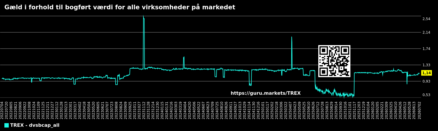 Gæld i forhold til bogført værdi for alle virksomheder på markedet